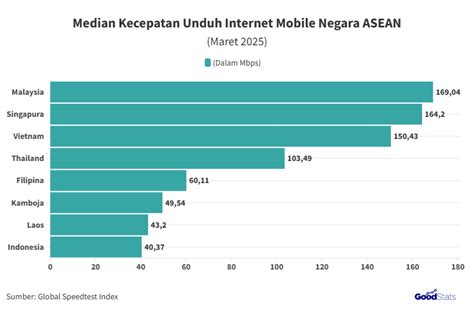 kecepatan internet indonesia terendah  asean goodstats
