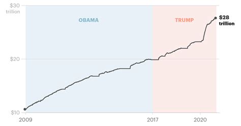 donald trump built  national debt  big    pandemic