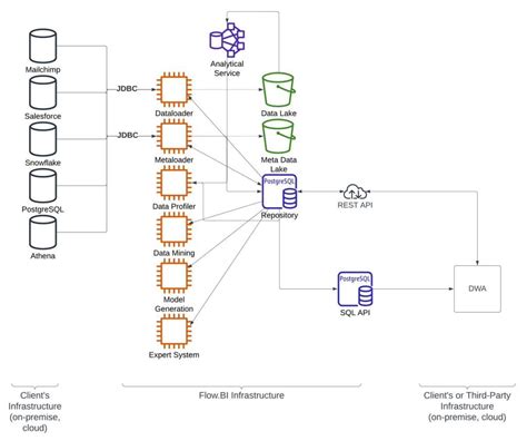 jdbc connecting flowbi  rest  saas data sources flowbi