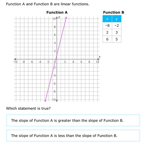 Solved Function A And Function B Are Linear Chegg