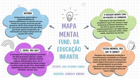Mapa Mental Educação Infantil - Mapa Mental de Fundamentos da Educação Infantil | Manuais, Projetos ...
