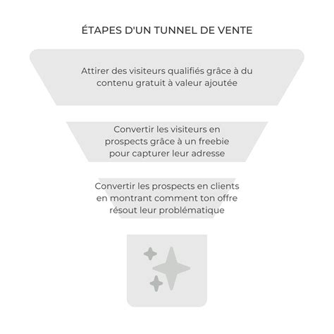 Tapes Pour Construire Un Tunnel De Vente Efficace Sur Ton Site Internet