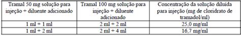 Qual O Valor Do Tramal - POSOLOGIA E MODO DE USAR TRAMAL INJETÁVEL - Detalhamento das bulas ...