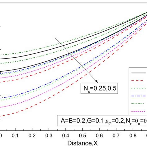 Dimensionless Temperature Distribution For Six Different Sets Of Power Download Scientific