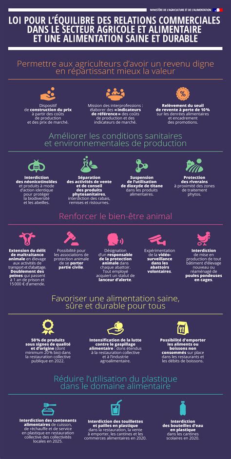 Infographie Egalim La Loi Agriculture Et Alimentation Minist Re