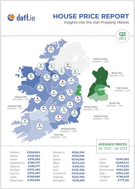 House prices drop in some counties, parts of Dublin, DAFT report shows