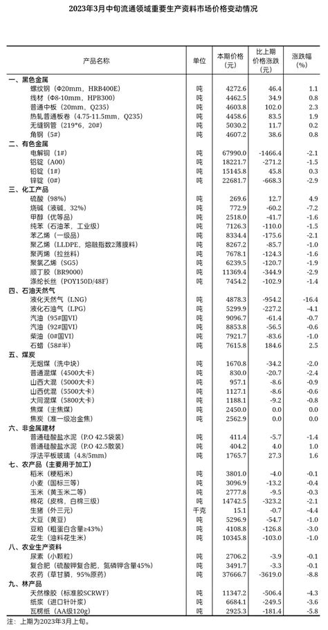 国家统计局：2023年3月中旬流通领域重要生产资料市场价格变动情况 互联网数据资讯网 199it 中文互联网数据研究资讯中心 199it