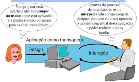 A Terminologia E Os Conceitos Aplicados Em Uma Interface - Interface como linguagem