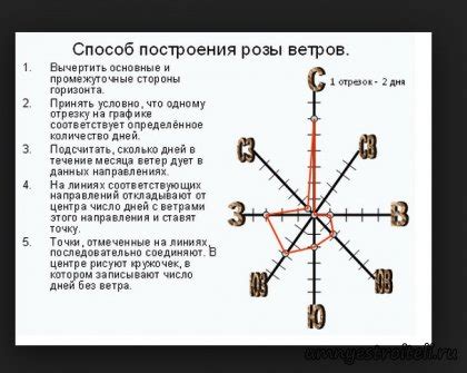 Роза ветров | Роза компаса и мой проект » Строительство от А, до Я ...
