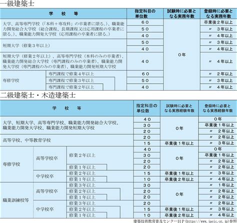 建築士になるには 《建築士の種類・仕事・受験資格・なり方を解説》 建築技術研究所