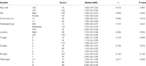 Frontiers Serum Chemokine CXCL7 As A Potential Novel Biomarker For