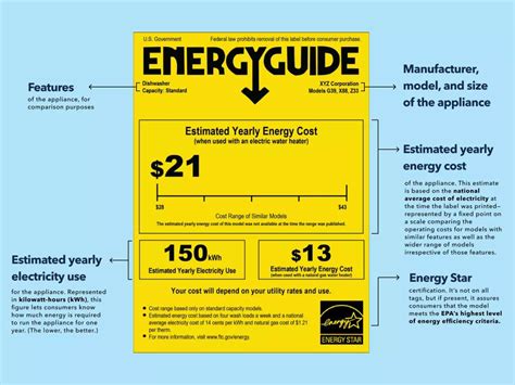 What Are “energyguide” And “energy Star” Anyway