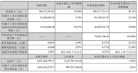 万泽实业：第三季度营收同比增长3409至189亿元包括