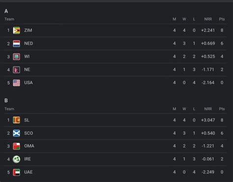 ICC Cricket World Cup 2023 Qualifiers Points Table June 28 Latest