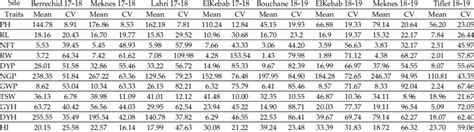 Descriptive statistics for the agro-morphological traits at the eight ... 