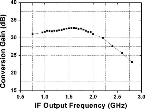 Figure From A Low Power Ku Band Downconverter In Ingap Gaas Hbt