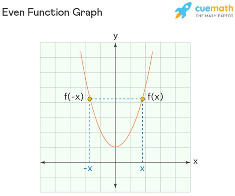 Odd Function And Even Function Examples