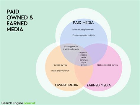 Paid Owned Earned Media What Is The Difference