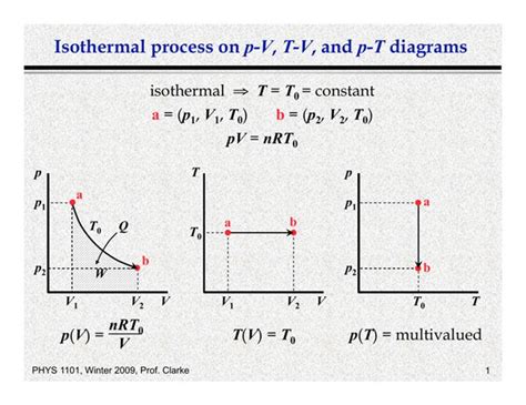 Thermodynamic Processes Pv Diagram