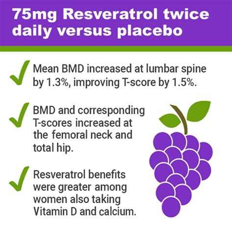 Resveratrol Improves Bone Mineral Density In Women According To New