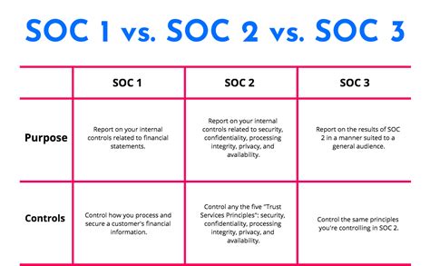 Difference between SOC 1, SOC 2 and SOC 3 - Auditoria de TI, GRC, Segurança Cibernética, Riscos ...