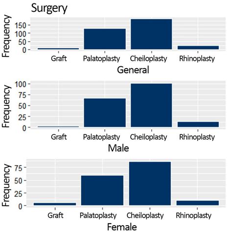 Surgery Type Overall And By Sex Download Scientific Diagram