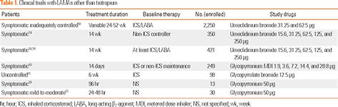 Table 1 From Positioning Of Long Acting Muscarinic Antagonists In The