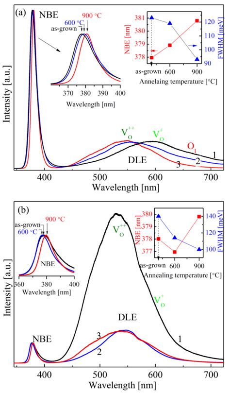 Normalized Room Temperature Pl Spectra Of As Grown Curve 1 And Download Scientific Diagram