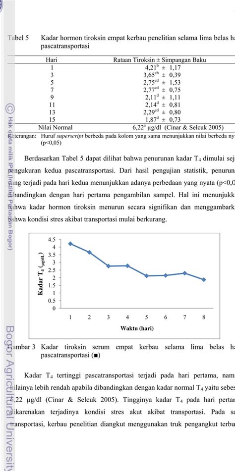 Daftar Pustaka Kadar Kortisol Triiodotironin T 3 Dan Tiroksin T