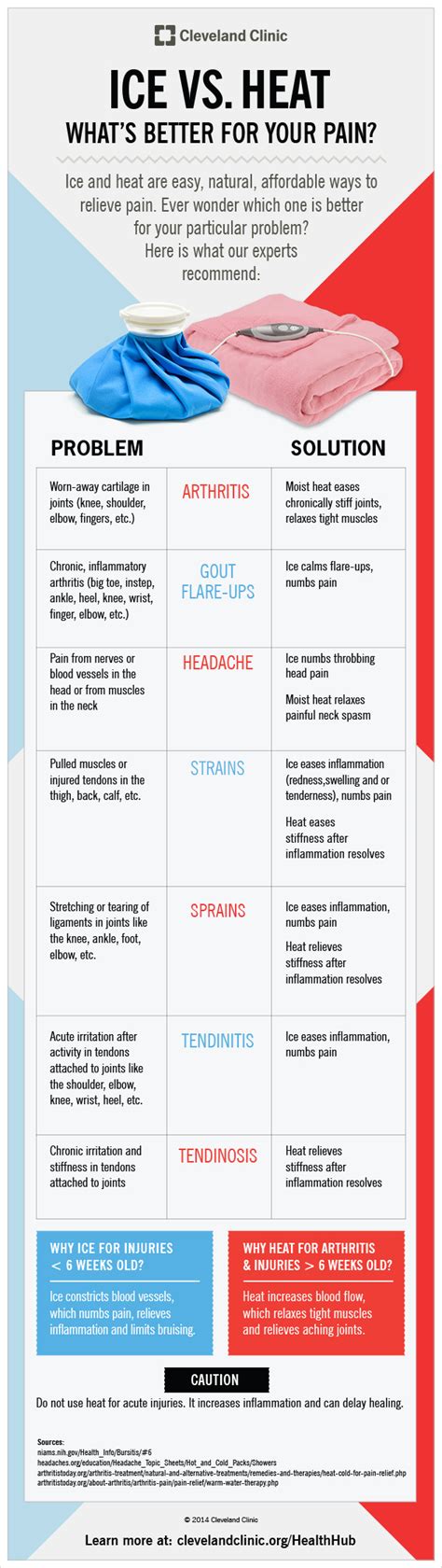 Infographic When To Use Hot Or Cold Therapy Fabrication Enterprises Retail Sales Corp