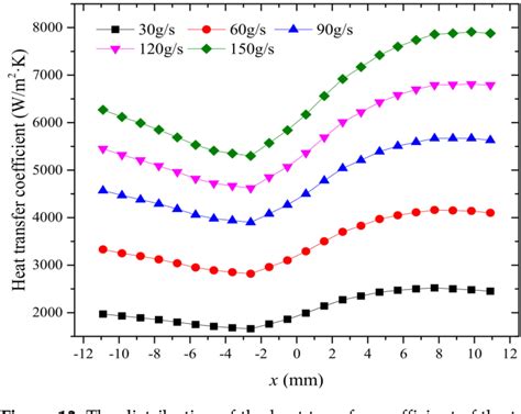 Figure From Heat Transfer Analysis In Supercritical Hydrogen Of