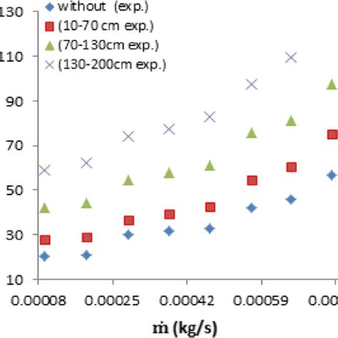 Ann Predicted And Experimental Heat Transfer With And Without Bumpers