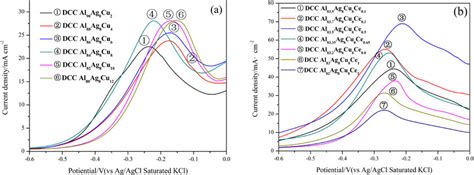 CV Curves Of The Nanoporous Ag A And Ag CeO2 B Electrodes Prepared