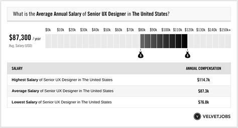 Senior UX Designer Salary (Actual 2025 | Projected 2026) | VelvetJobs 