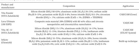 Table 1 From In Vitro Analysis Of The Cytotoxicity Of Indirect Restorative Materials Semantic