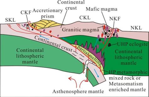 The formation mechanism diagram of magmatic liquation type Cu-Ni ore in... | Download Scientific ...