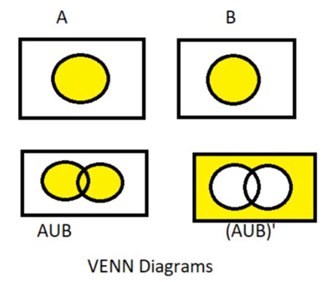 De Morgans Law Venn Diagram