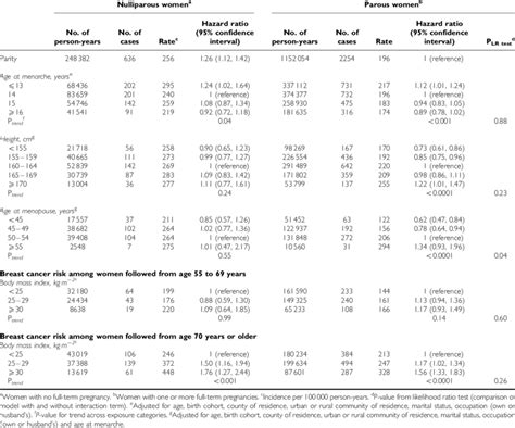 Risk Factors For Breast Cancer By Parity In Postmenopausal Women From