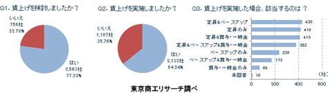 中小企業の約2割が賃上げ見送り 東京商工リサーチ調査 ヘッドハンティングのジーニアス株式会社｜genius