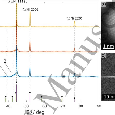 A Xrd Patterns Of Niruc Catalyst Samples And Ni And Ru Reference 38 Download Scientific