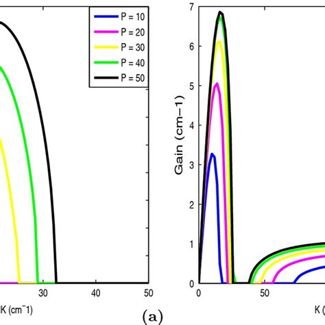 The MI Gain Versus Wave Vector K In The Normal Dispersion Regime For