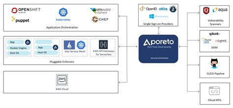 Workload Isolation For Security And Compliance Aws Marketplace