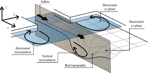 Definition Of The Different Two Dimensional Planes Considered In This Download Scientific