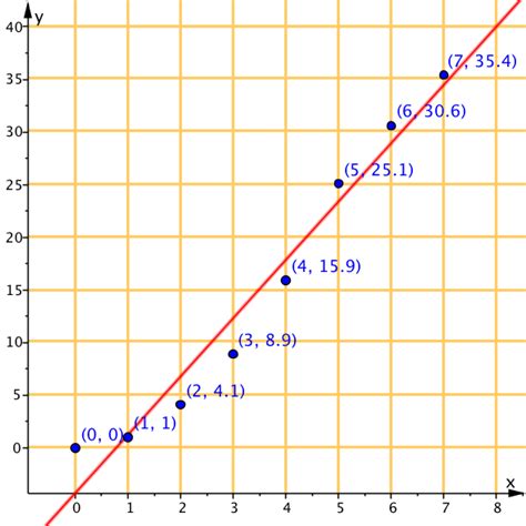 Repaso De Representación Gráfica