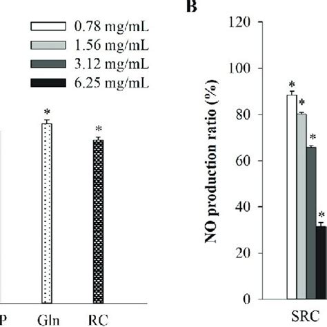 Effect Of Src And Lrc On Lps Stimulated Raw Macrophage Cells A