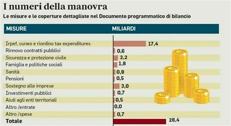 Manovra 2025 detrazioni da spese sanitarie ai mutui le novità Taglio