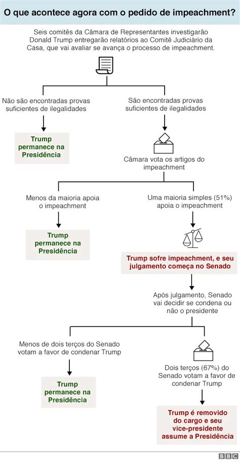 Impeachment O Que E - Impeachment de Trump: Por que a Casa Branca disse que não vai cooperar ...