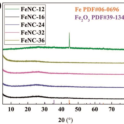 The Xps Patterns Of Fe P For A Fenc B Fenc C Fenc N