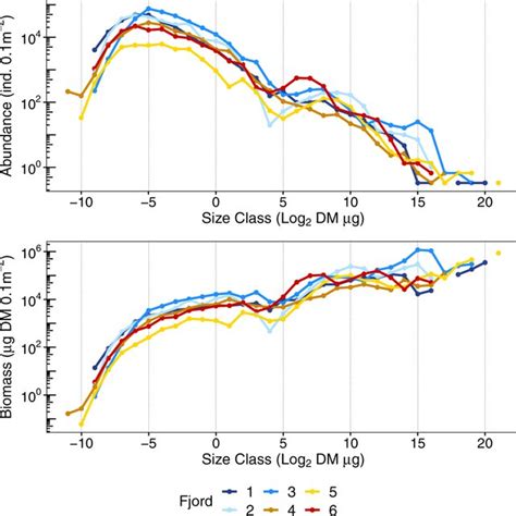 Normalized Biomass Size Spectra Nbss In Fjords Symbols Represent