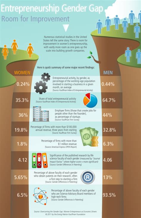 Emprendedores Y La Brecha De Género Infografia Infographic Tics Y Formación